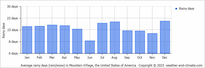 Average monthly rainy days in Mountain Village, the United States of America