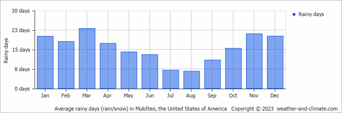 Average monthly rainy days in Mukilteo, the United States of America