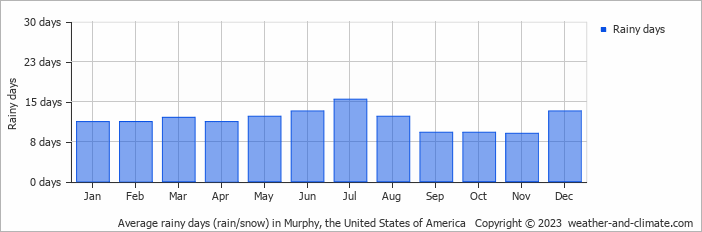 Average monthly rainy days in Murphy, the United States of America