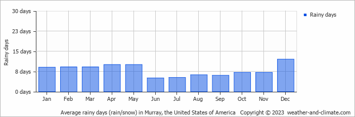 Average monthly rainy days in Murray, the United States of America