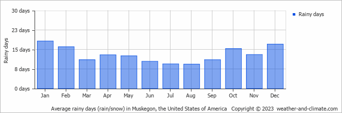 Average monthly rainy days in Muskegon, the United States of America