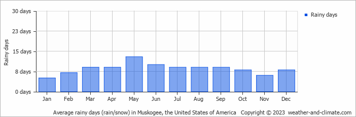 Average monthly rainy days in Muskogee, the United States of America