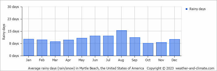 Average rainy days (rain/snow) in Myrtle Beach, United States of America   Copyright © 2022  weather-and-climate.com  