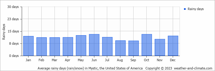 Average monthly rainy days in Mystic, the United States of America