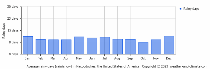 Average monthly rainy days in Nacogdoches, the United States of America