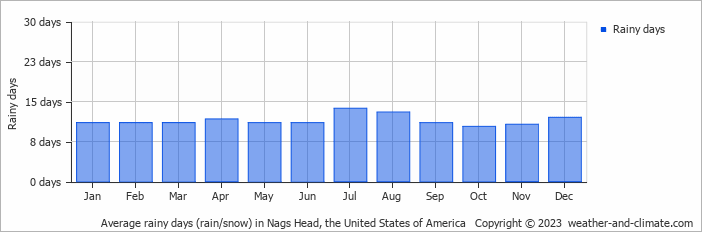 Average monthly rainy days in Nags Head, the United States of America