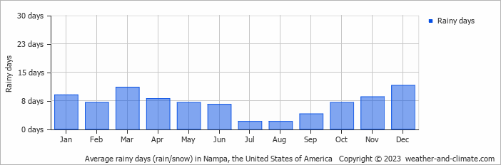 Average monthly rainy days in Nampa, the United States of America