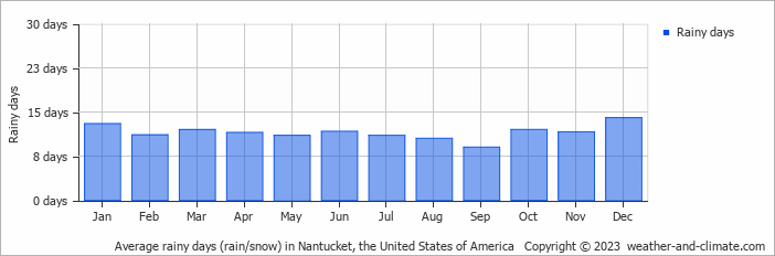 Average monthly rainy days in Nantucket, the United States of America