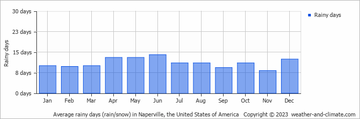 Average monthly rainy days in Naperville, the United States of America