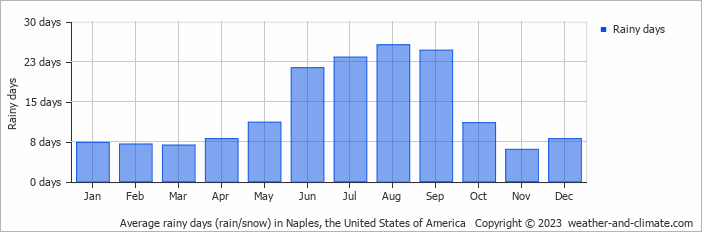 Average monthly rainy days in Naples, the United States of America