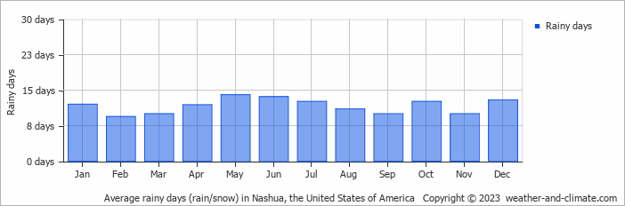 Average monthly rainy days in Nashua, the United States of America