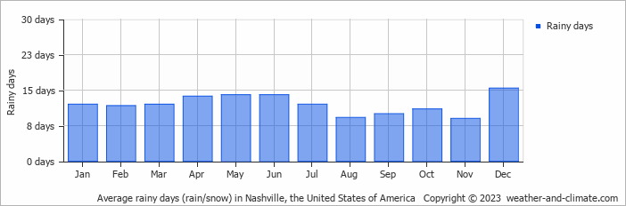 Average monthly rainy days in Nashville, the United States of America
