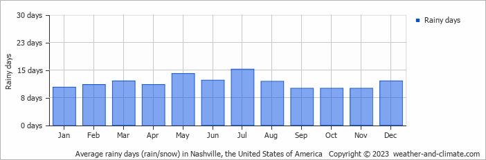 Average monthly rainy days in Nashville, the United States of America