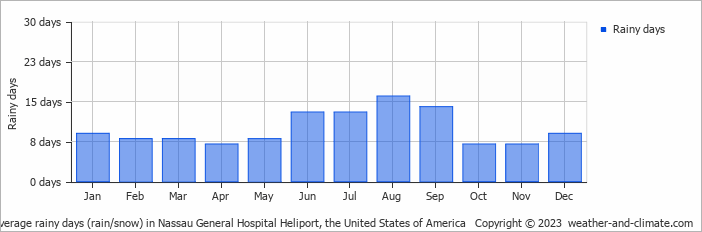 Average monthly rainy days in Nassau General Hospital Heliport, the United States of America