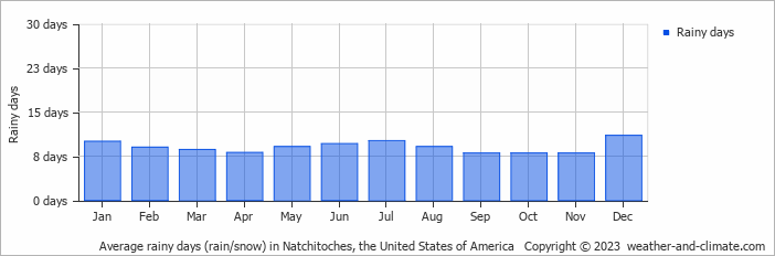 Average monthly rainy days in Natchitoches, the United States of America