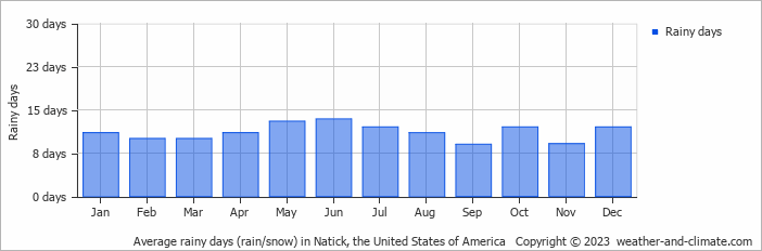 Average monthly rainy days in Natick, the United States of America