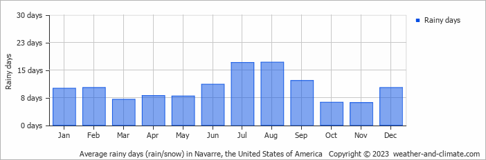 Average monthly rainy days in Navarre, the United States of America
