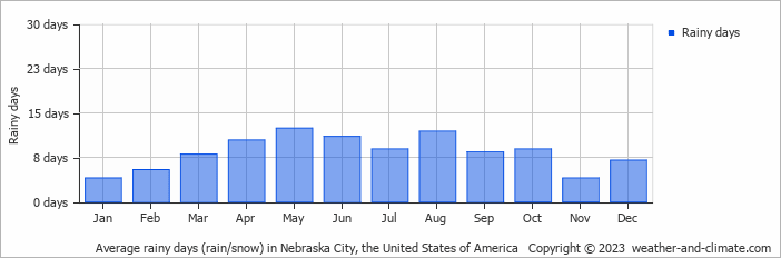 Average monthly rainy days in Nebraska City, the United States of America