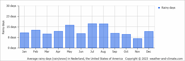 Average monthly rainy days in Nederland, the United States of America