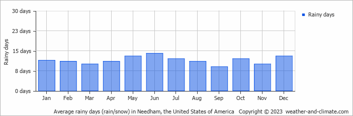 Average monthly rainy days in Needham, the United States of America