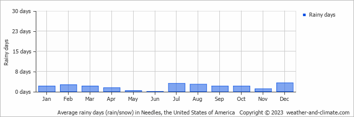 Average monthly rainy days in Needles, the United States of America