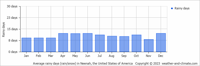Average monthly rainy days in Neenah, the United States of America