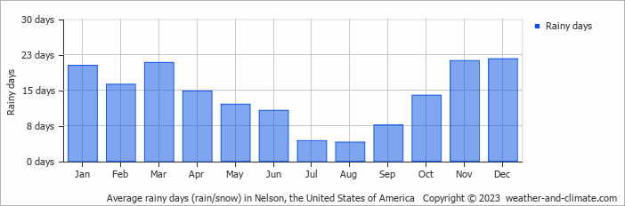 Average monthly rainy days in Nelson, the United States of America