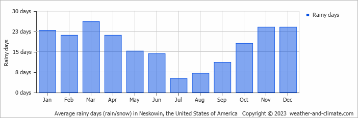 Average monthly rainy days in Neskowin, the United States of America