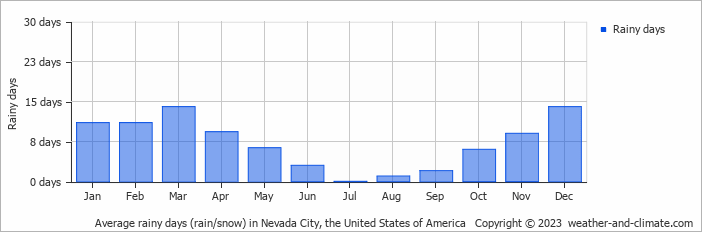 Average monthly rainy days in Nevada City, the United States of America