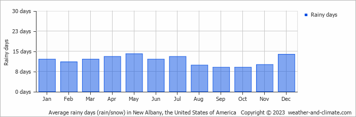 Average monthly rainy days in New Albany, the United States of America