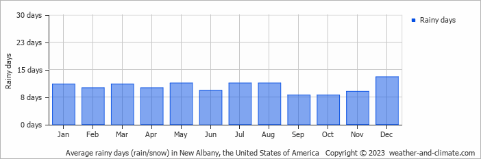 Average monthly rainy days in New Albany, the United States of America