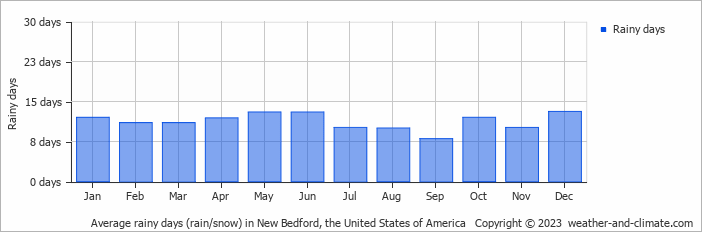 Average monthly rainy days in New Bedford, the United States of America