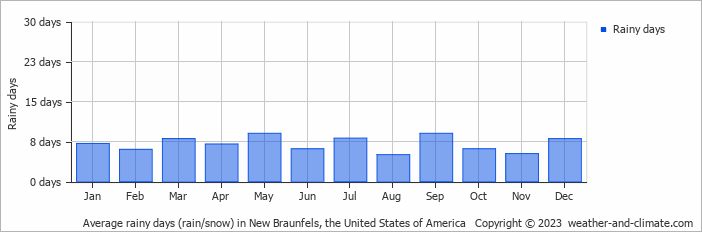 Average monthly rainy days in New Braunfels, the United States of America