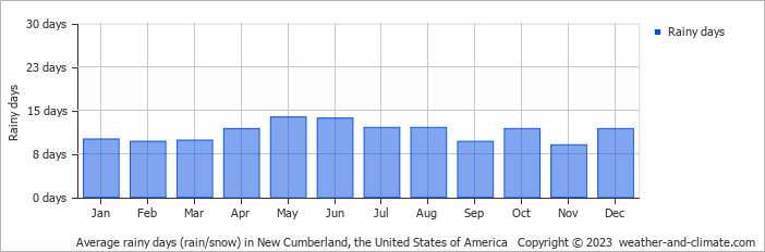 Average monthly rainy days in New Cumberland, the United States of America