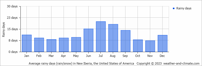 Average monthly rainy days in New Iberia, the United States of America