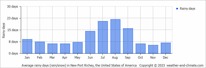 Average monthly rainy days in New Port Richey, the United States of America