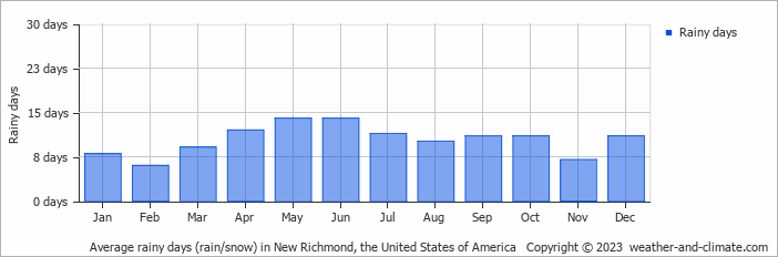 Average monthly rainy days in New Richmond, the United States of America