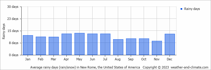 Average monthly rainy days in New Rome (OH), 