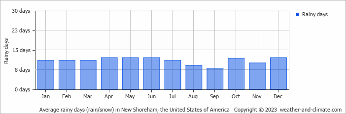 Average monthly rainy days in New Shoreham, the United States of America