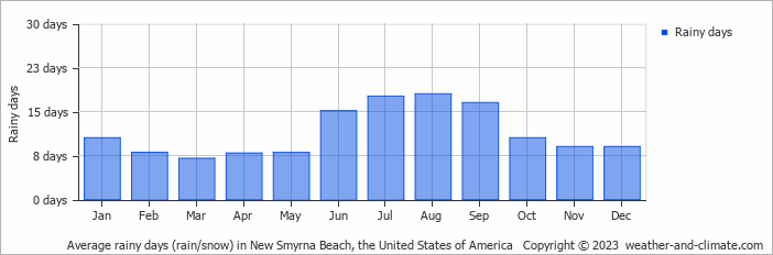 Average Monthly Rainy Days In New Smyrna Beach Florida United States Of America