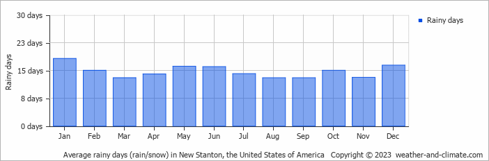 Average monthly rainy days in New Stanton, the United States of America