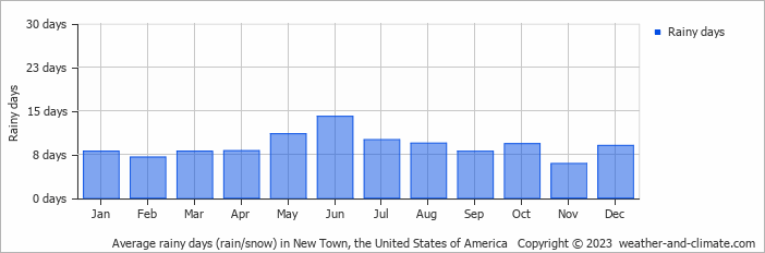 Average monthly rainy days in New Town, the United States of America