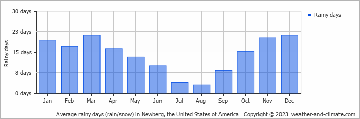 Average monthly rainy days in Newberg, the United States of America