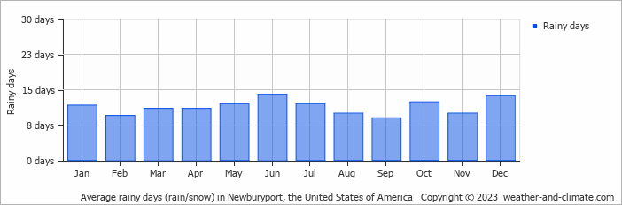 Average monthly rainy days in Newburyport, the United States of America