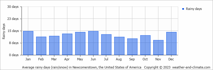 Average monthly rainy days in Newcomerstown, the United States of America