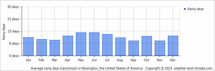 Average monthly rainy days in Newington, the United States of America