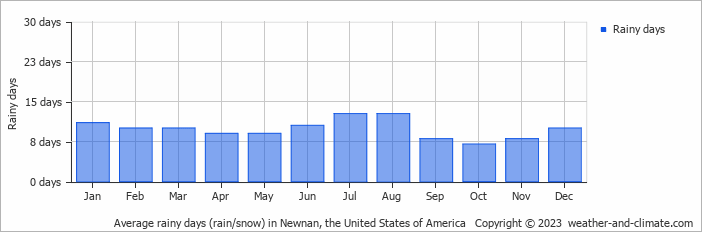 Average monthly rainy days in Newnan, the United States of America
