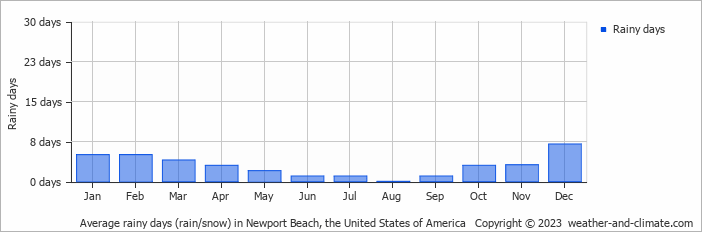 Average monthly rainy days in Newport Beach, the United States of America