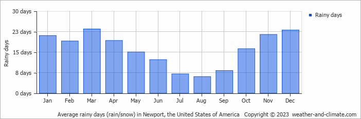 Average monthly rainy days in Newport, the United States of America
