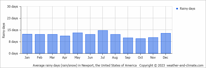 Average monthly rainy days in Newport (TN), 